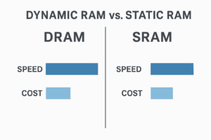 Diagram comparing dynamic RAM and static RAM with speed and cost differences