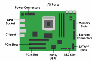 Diagram of a motherboard showing CPU socket, RAM slots, PCIe slots, and connectors