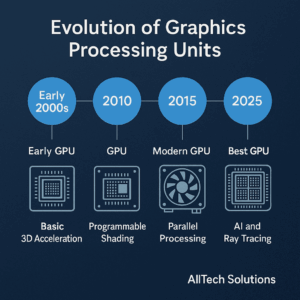 Infographic of GPU history and evolution from early models to the best graphics processing units in 2025