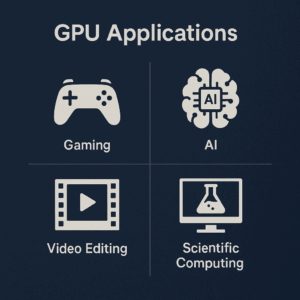 Illustration of GPU applications in gaming, artificial intelligence, creative design, and scientific computing