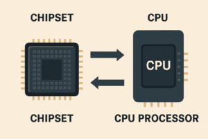 Diagram showing difference between chipset and CPU processor