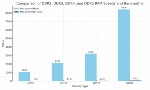 Comparison chart of DDR2, DDR3, DDR4, and DDR5 RAM speeds and bandwidth