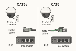 Comparison image showing Cat5e and Cat6 Ethernet cables connected to IP CCTV cameras via RJ45 connectors and PoE switches.
