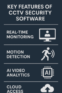 Infographic listing CCTV software features such as real-time monitoring, motion detection, AI video analytics, and cloud access