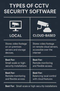 Comparison infographic showing local, cloud-based, and hybrid CCTV security software with descriptions and best use cases