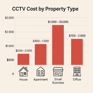 Bar chart showing CCTV installation cost ranges by property type