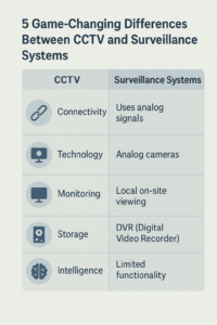 Infographic summarizing connectivity, technology, monitoring, storage, and intelligence differences between CCTV and surveillance systems.