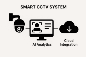 Smart CCTV system with AI analytics and cloud integration