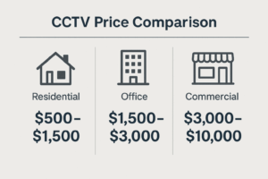 CCTV price comparison chart for residential, office, and commercial properties
