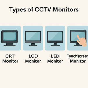 Infographic showing different types of CCTV monitors including CRT, LCD, LED, and touchscreen models.